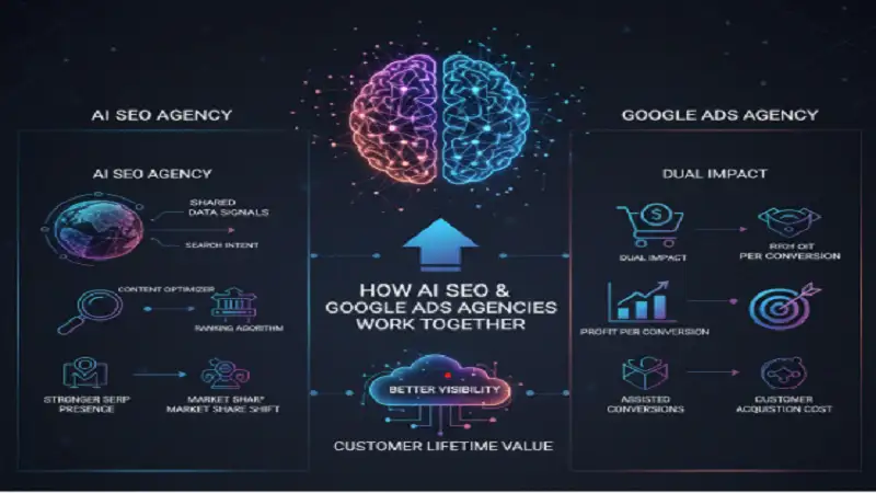 How AI SEO and Google Ads Agencies Work Together for Better Visibility